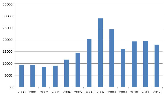 Cyprus company fomration statistics