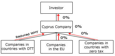 Cyprus Holding Company Structure