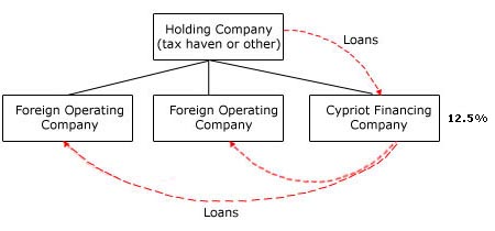 Cyprus Financing Company Structure