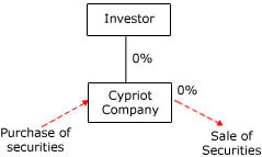 Cyprus Trading Company Structures